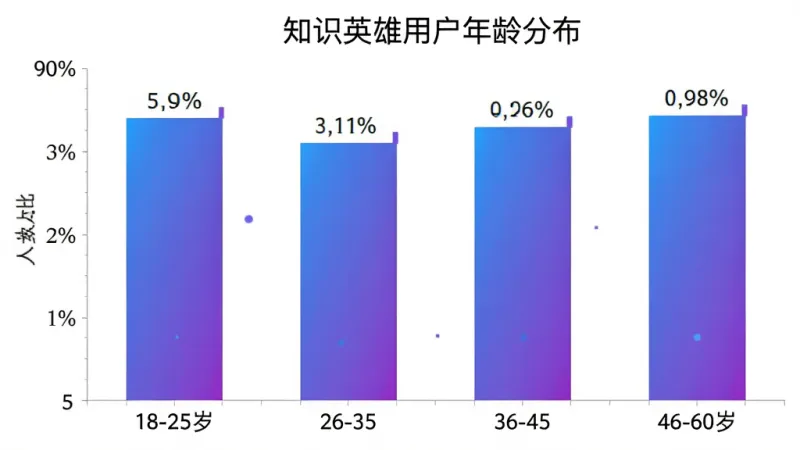知识英雄用户年龄分布柱状图，横轴为年龄段18-25岁、26-35岁、36-45岁、46-60岁，纵轴为用户人数占比百分比，柱状图颜色为蓝紫渐变，每个柱子上方标注具体百分比数值，背景为白色简洁风格，图表标题为知识英雄用户年龄分布，整体干净清晰无多余元素