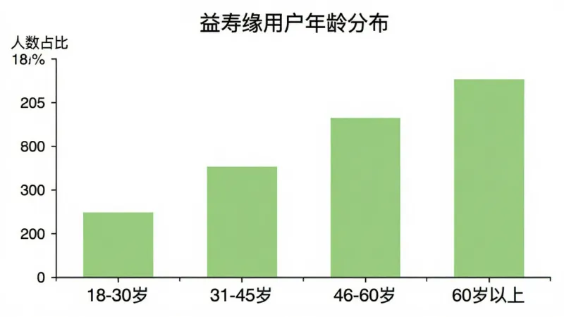 益寿缘用户年龄分布柱状图,画面中是一个柱状图表,横轴标注年龄段“18-30岁”“31-45岁”“46-60岁”“60岁以上”,纵轴标注人数占比,柱状颜色为浅绿色,图表标题为“益寿缘用户年龄分布”,背景白色,风格简洁数据可视化,画质清晰