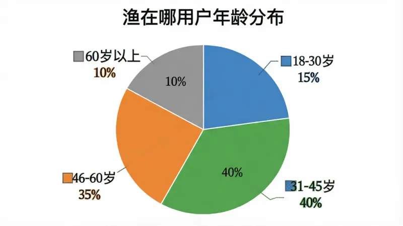 一张饼状图,标题为“渔在哪用户年龄分布”,饼图分为四块,分别标注“18-30岁 15%”“31-45岁 40%”“46-60岁 35%”“60岁以上 10%”,颜色分别为蓝色、绿色、橙色、灰色,图表风格简洁,数据清晰,背景为白色,画质干净