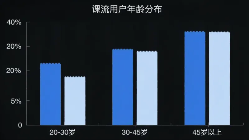“课流”App用户年龄分布柱状图,横轴为年龄段“20-30岁”“30-45岁”“45岁以上”,纵轴为人数占比,柱状图颜色为蓝色和浅蓝色,图表标题为“课流用户年龄分布”,整体风格简洁数据可视化,画质清晰,无多余元素