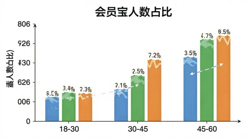 一张展示不同年龄段用户使用“会员宝”人数占比的柱状图，主体为图表，横轴为年龄段18-30、30-45、45-60，纵轴为人数占比，柱状颜色分别为蓝、绿、橙，布局清晰，风格简洁，细节明了，画质干净，背景为白色，无多余元素。