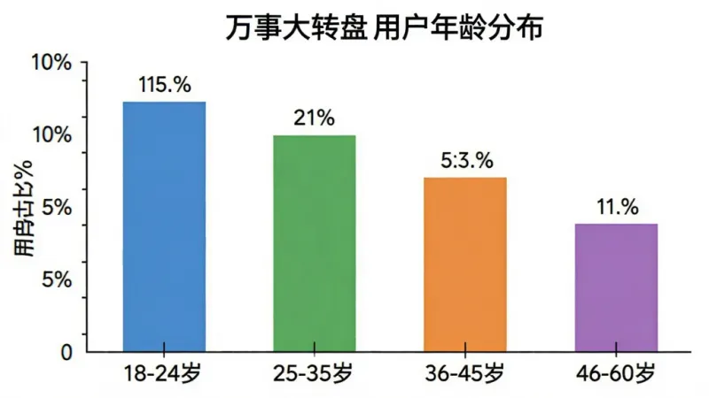 一张展示万事大转盘用户年龄分布的柱状图,横轴为年龄段「18-24岁」「25-35岁」「36-45岁」「46-60岁」,纵轴为用户占比百分比,柱状图颜色分别为蓝色、绿色、橙色、紫色,每个柱子上方标注具体百分比数值,图表风格简洁清晰,背景为白色,画质干净无多余元素