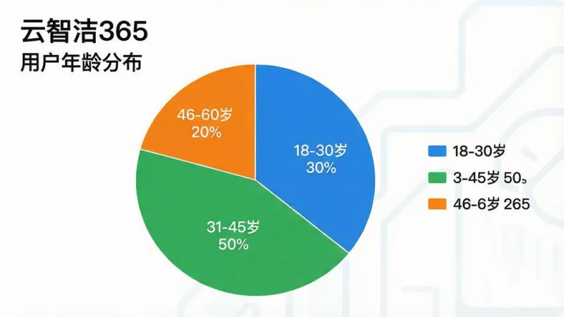 一张展示“云智洁365”用户年龄分布饼状图的图片,主体为一个清晰的饼状图,图表分为三块:18-30岁占30%,31-45岁占50%,46-60岁占20%。布局为饼图居中,旁边有图例说明。风格为数据可视化风,细节上颜色区分明显(蓝、绿、橙),标注清晰,画质干净无多余元素,图片中文字包含“云智洁365”和“用户年龄分布”。