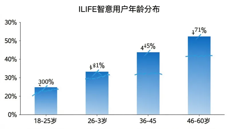 ILIFE智意用户年龄分布柱状图，横轴为年龄段标注18-25岁、26-35岁、36-45岁、46-60岁，纵轴为用户占比百分比，柱状图颜色为蓝色渐变，每个柱子上方标注具体百分比数值，图表标题为“ILIFE智意用户年龄分布”，背景白色简洁风格，画质清晰无多余元素