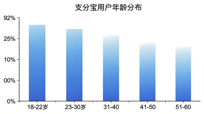 柱状图展示支分宝用户年龄分布,横轴为18-22岁、23-30岁、31-40岁、41-50岁、51-60岁五个年龄段,纵轴为用户占比百分比,柱体颜色为蓝色渐变,图表标题为“支分宝用户年龄分布”,背景白色,风格简洁数据可视化,画质清晰
