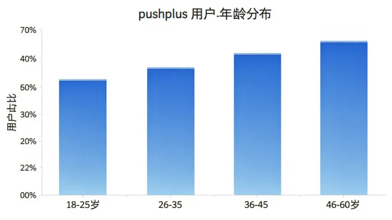一张展示pushplus用户年龄分布的柱状图,横轴为年龄段18-25岁、26-35岁、36-45岁、46-60岁,纵轴为用户占比百分比,柱状图颜色为蓝色渐变,布局清晰,风格简约数据可视化,细节干净,画质清晰无多余元素
