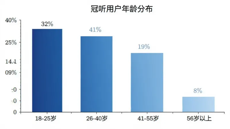 一个横向柱状图，标题是“冠听用户年龄分布”，横轴是年龄段，纵轴是占比，数据显示18-25岁占32%，26-40岁占41%，41-55岁占19%，56岁以上占8%，柱状图颜色从左到右由深蓝渐变到浅蓝，背景白色，图表简洁清晰，无多余元素