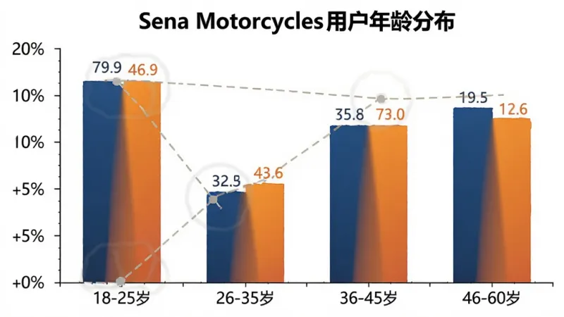 一张柱状图，展示Sena Motorcycles用户的年龄分布，横轴是年龄段「18-25岁」「26-35岁」「36-45岁」「46-60岁」，纵轴是用户占比百分比，柱子颜色为深蓝色和橙色渐变，图表标题为「Sena Motorcycles用户年龄分布」，背景干净白色，数据标签清晰可见，风格简洁专业，画质高清。