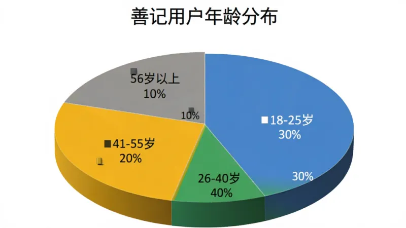 画面展示一个饼状图，标题为