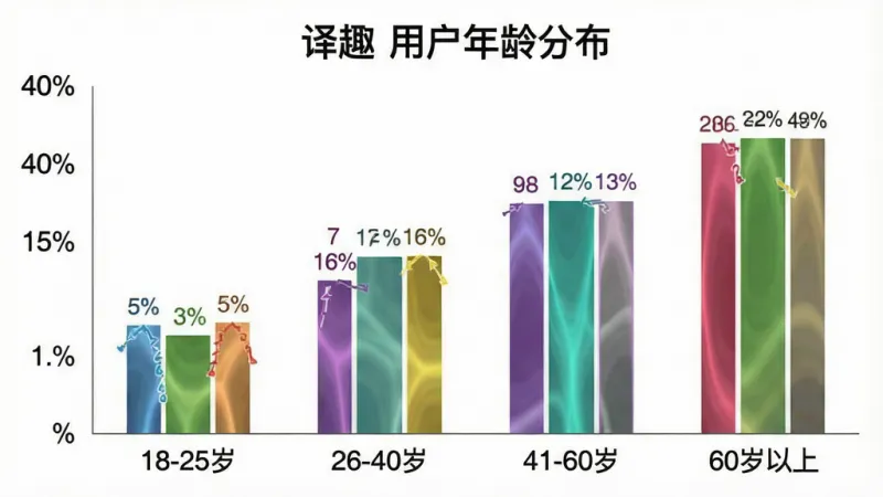 一张展示“译趣”用户年龄分布的柱状图,主体为白色背景上的彩色柱状图,横轴标注“18-25岁”“26-40岁”“41-60岁”“60岁以上”,纵轴标注百分比,布局居中,排版清晰,风格为数据可视化图表风,细节上每个柱子顶部有具体数值标签,画质高清干净,无多余元素