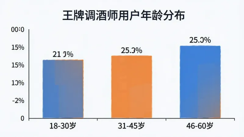 一张柱状图，横轴为年龄段“18-30岁”“31-45岁”“46-60岁”，纵轴为用户占比，柱子上方标有百分比数字，图表标题为“王牌调酒师用户年龄分布”，整体配色为蓝色和橙色，风格简洁清晰，画质干净无多余元素