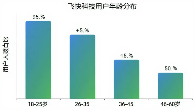 一张展示飞快科技用户年龄分布的柱状图,横轴为年龄段18-25岁、26-35岁、36-45岁、46-60岁,纵轴为用户人数占比,柱状图颜色为蓝绿渐变,每个柱子上方标注具体百分比数字,背景为白色,图表风格简洁现代,数据清晰易读,无多余装饰元素。