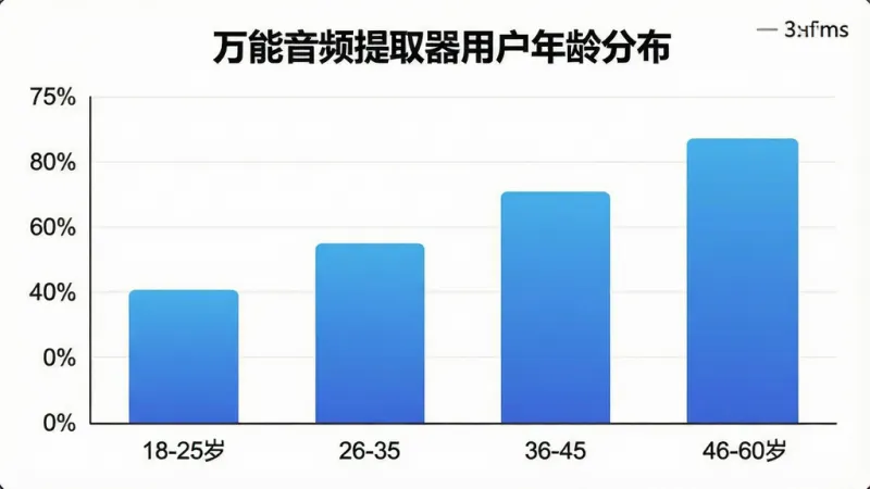 一张展示万能音频提取器用户年龄分布的柱状图,横轴为年龄段18-25岁、26-35岁、36-45岁、46-60岁,纵轴为用户占比百分比,柱状图颜色为蓝色渐变,图表标题为「万能音频提取器用户年龄分布」,背景为白色,风格简洁专业,细节清晰,画质干净无多余元素。