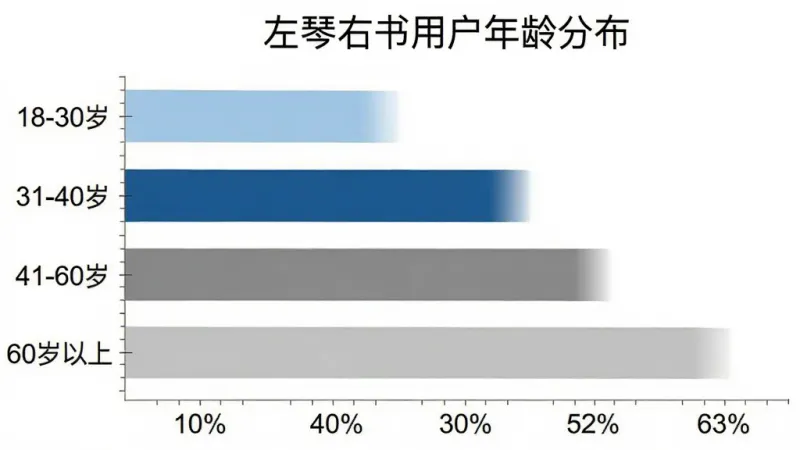 一幅AI生图,画面是一个横向柱状图,标题为“左琴右书用户年龄分布”,纵轴显示“18-30岁”“31-40岁”“41-60岁”“60岁以上”,横轴显示百分比数字,柱子颜色分别为浅蓝、深蓝、灰色、浅灰,背景白色,图表风格简洁专业,文字清晰,画质干净,无多余元素