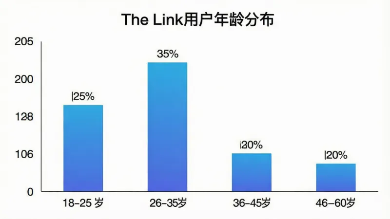 一张柱状图风格的图片,横轴显示不同年龄段,纵轴显示用户占比,柱状图颜色为蓝色渐变,标题为“The Link用户年龄分布”,数据大致为18-25岁占25%,26-35岁占35%,36-45岁占20%,46-60岁占20%,画面简洁,数据标签清晰,画质干净