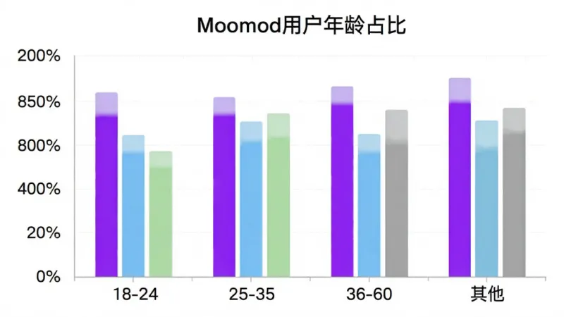 一张柱状图展示Moomod用户年龄分布,横轴为年龄段18-24、25-35、36-60、其他,纵轴为百分比,柱子颜色分别为亮紫色、天蓝色、浅绿色、灰色,图表标题为“Moomod用户年龄占比”,风格简洁现代,画质干净,无多余元素