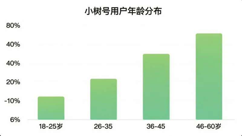 一张展示小树号用户年龄分布的柱状图,横轴为年龄段18-25岁、26-35岁、36-45岁、46-60岁,纵轴为用户占比百分比,柱状图颜色为清新的绿色渐变,图表标题为“小树号用户年龄分布”,风格简洁现代,画质干净无多余元素。