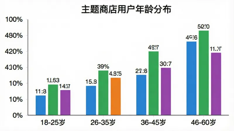 一张柱状图,横轴标注年龄段“18-25岁”“26-35岁”“36-45岁”“46-60岁”,纵轴标注用户占比百分比,柱子颜色分别为蓝色、绿色、橙色、紫色,图表标题为“主题商店用户年龄分布”,背景白色,数据标签清晰可见,画质干净,无多余元素