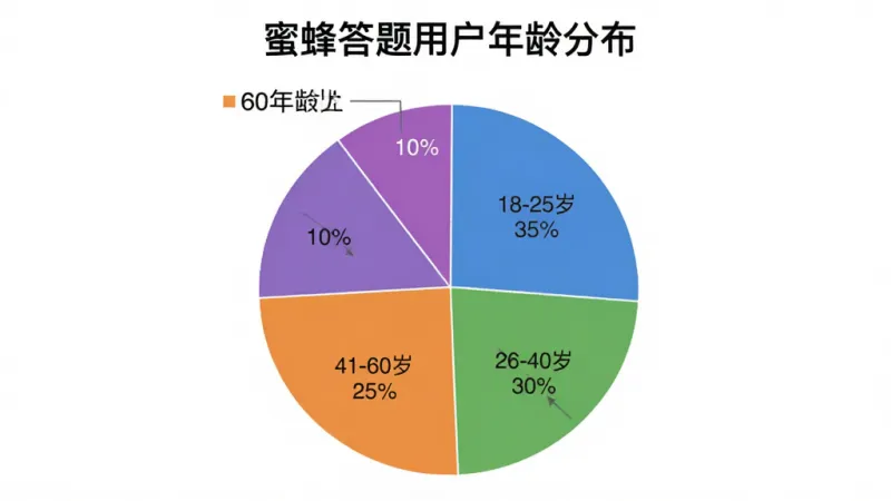 一个饼状图显示不同年龄段用户占比，18-25岁占35%，26-40岁占30%，41-60岁占25%，60岁以上占10%，饼图颜色分别为蓝色、绿色、橙色、紫色，背景简洁白色，图表标题为“蜜蜂答题用户年龄分布”，画面干净清晰，无多余元素
