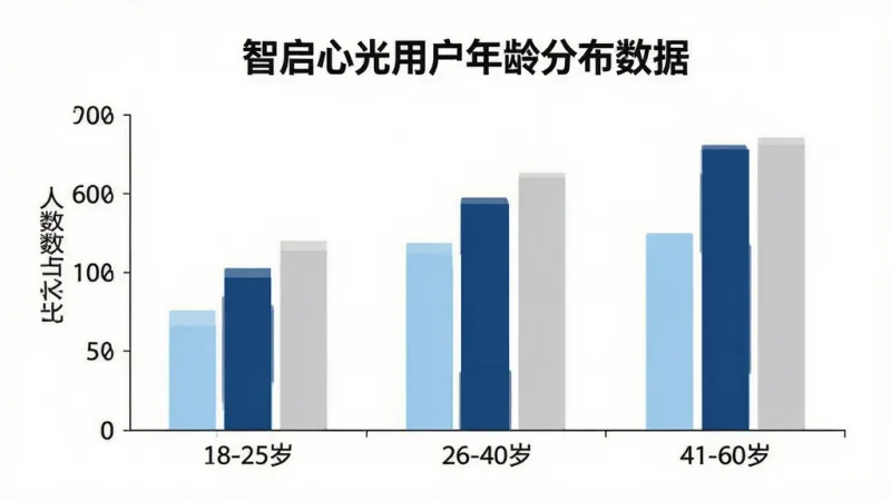 一张展示智启心光用户年龄分布数据的图片，画面是一个简洁的柱状图，横轴标注“18-25岁”“26-40岁”“41-60岁”三个年龄段，纵轴表示人数占比，柱子颜色分别为浅蓝、深蓝、浅灰，背景纯白，风格商务简洁，图表清晰易读，无多余装饰。