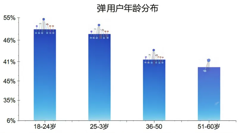 弹古筝用户年龄分布柱状图，横轴标注18-24岁、25-35岁、36-50岁、51-60岁四个年龄段，纵轴标注用户占比百分比，柱状图颜色为渐变蓝色，背景白色，布局清晰，文字标签明确，风格简洁现代，画质干净，无多余元素。