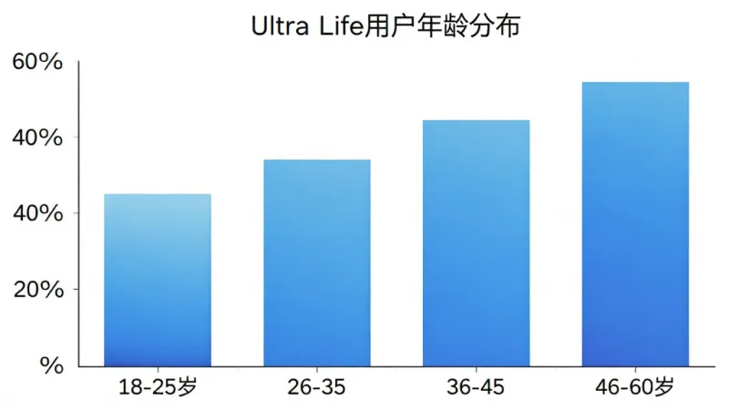 Ultra Life用户年龄分布柱状图，横轴为年龄段18-25岁、26-35岁、36-45岁、46-60岁，纵轴为占比百分比，柱状颜色为蓝色渐变，图表标题为“Ultra Life用户年龄分布”，风格简洁清晰，画质干净无多余元素