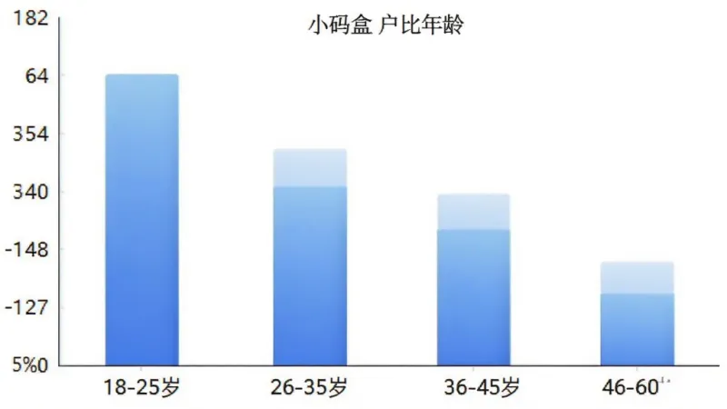 小码盒 用户年龄分布柱状图 横轴为18-25岁 26-35岁 36-45岁 46-60岁 纵轴为用户占比 柱状颜色为蓝色渐变 图表简洁 白色背景 无多余元素