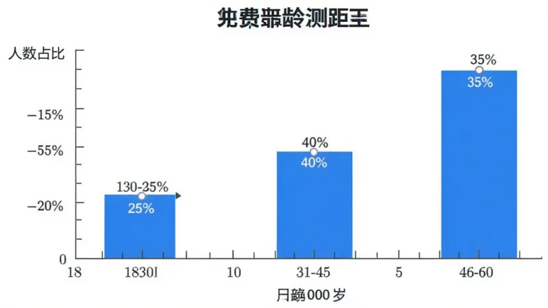 免费尺子测距王 用户年龄分布柱状图 横轴18-60岁 纵轴人数占比 柱子显示18-30岁占25% 31-45岁占40% 46-60岁占35% 简洁图表风格 蓝色柱子 白色背景 画质清晰 干净 无多余元素