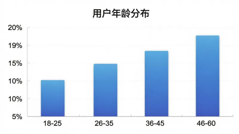 智能连点自动点击器 用户年龄分布柱状图，画面展示一个柱状图表，横轴为年龄段18-25、26-35、36-45、46-60，纵轴为用户占比百分比，柱子颜色为渐变蓝色，图表上方有标题“用户年龄分布”，风格简洁商务，画质干净无多余元素