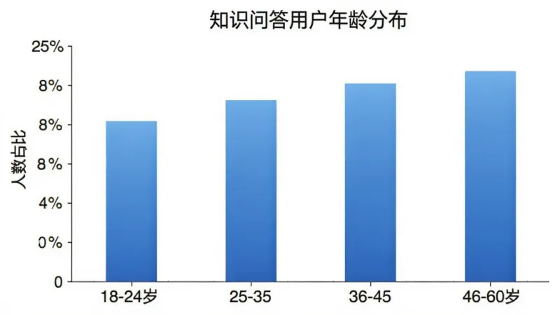 知识问答用户年龄分布柱状图,横轴标注年龄段18-24岁、25-35岁、36-45岁、46-60岁,纵轴标注人数占比,柱状图颜色为蓝色渐变,图表标题为“知识问答用户年龄分布”,整体风格简洁专业,背景白色,画质清晰,无多余元素
