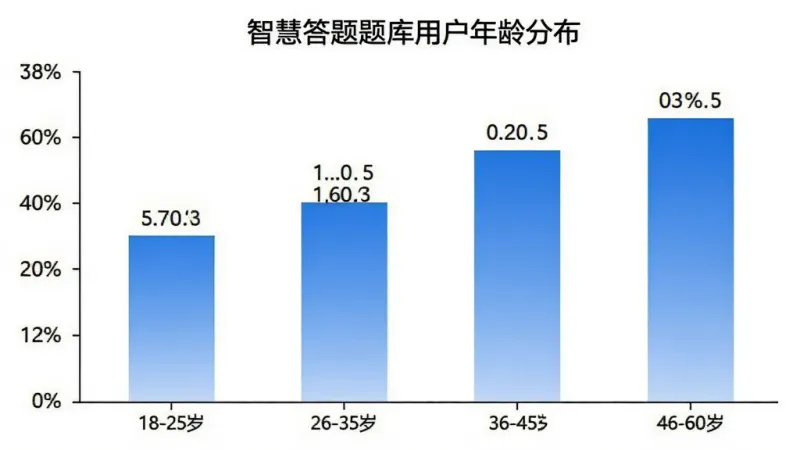智慧答题题库用户年龄分布柱状图，图表横轴为年龄段18-25岁、26-35岁、36-45岁、46-60岁，纵轴为用户人数占比百分比，柱状颜色为蓝色渐变，图表标题为“智慧答题题库用户年龄分布”，背景为白色，数据标签清晰可见，风格简洁专业，画质干净无多余元素