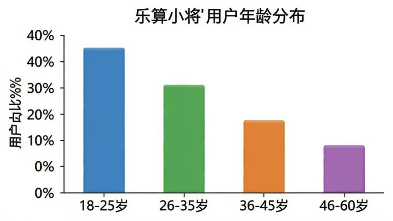 一张柱状图,展示“乐算小将”用户年龄分布,横轴是年龄段“18-25岁”、“26-35岁”、“36-45岁”、“46-60岁”,纵轴是用户占比百分比,柱子颜色分别为蓝色、绿色、橙色、紫色,背景是白色,风格是简洁数据可视化,细节上柱子高度依次递减,画质干净无多余元素。