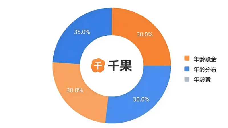 一张展示“千果”App用户年龄分布的饼状图,图表用不同深浅的橙色和蓝色扇形区域表示四个年龄段占比,饼图中央有“千果”Logo,旁边有图例说明,背景白色,风格简洁数据可视化,画质清晰