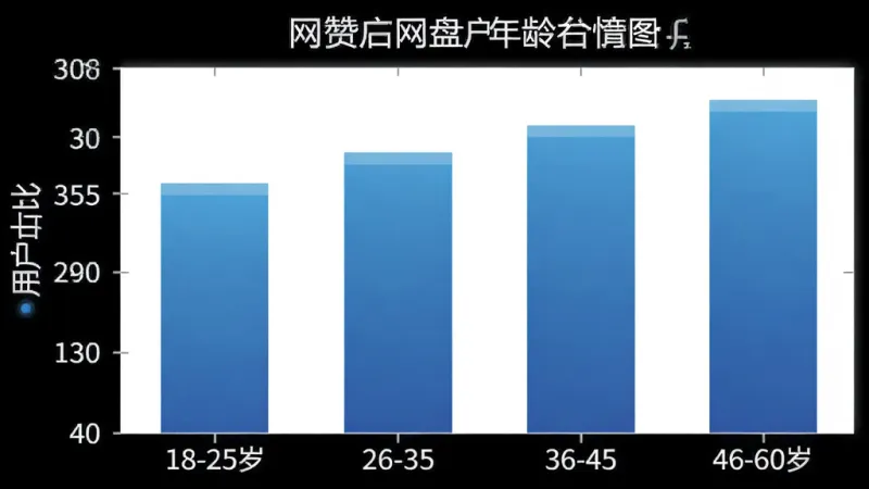 一张夸赞网盘用户年龄分布柱状图，横轴为年龄段18-25岁、26-35岁、36-45岁、46-60岁，纵轴为用户占比，柱状颜色为蓝色渐变，图表简洁清晰，背景白色，画质干净