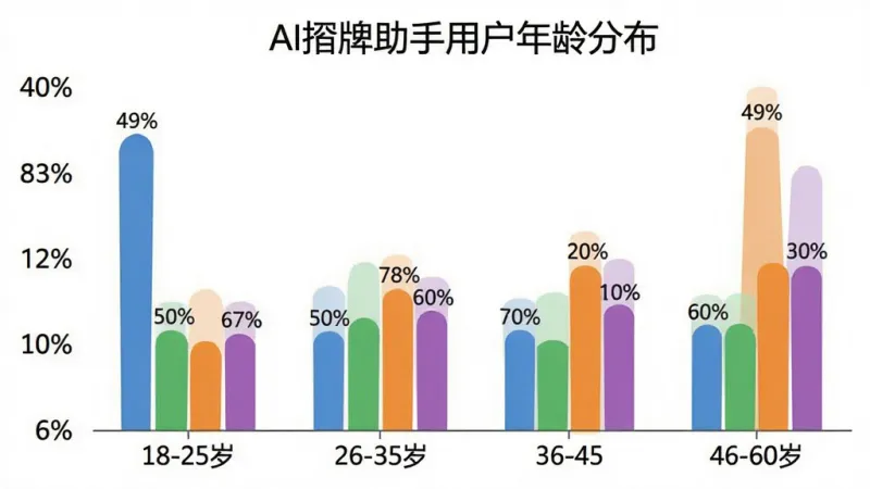 柱状图展示AI捋牌助手用户年龄分布,横轴为年龄段18-25岁、26-35岁、36-45岁、46-60岁,纵轴为用户占比百分比,柱体颜色分别为蓝色、绿色、橙色、紫色,图表标题为“AI捋牌助手用户年龄分布”,布局简洁清晰,风格为扁平化数据可视化,细节包含百分比数值标签,画质干净无多余元素