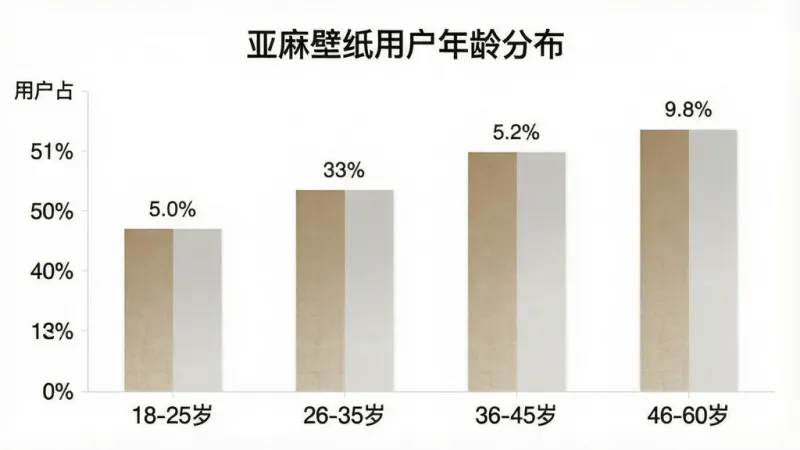 亚麻壁纸用户年龄分布柱状图,横轴为年龄段「18-25岁」「26-35岁」「36-45岁」「46-60岁」,纵轴为用户占比百分比,柱状图颜色为渐变的亚麻色和浅灰色,柱子上方标注具体百分比数字,背景干净白色,图表标题为「亚麻壁纸用户年龄分布」,整体风格简洁数据可视化,画质清晰无多余元素