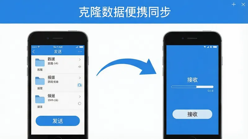 克隆数据便携同步一键换机功能展示，画面中左右各一部手机，左边旧手机屏幕显示“发送”按钮和文件列表，右边新手机屏幕显示“接收”按钮和进度条，两部手机之间用弧形箭头连接表示数据传输，软件名称“克隆数据便携同步”显示在画面顶部中央，蓝白配色，扁平插画风格，细节清晰，画质干净无多余元素