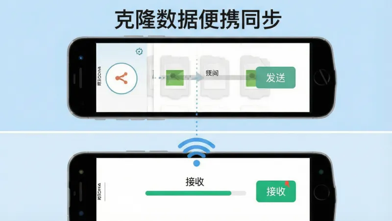 克隆数据便携同步使用教程示意图，画面分为上下两部分，上半部分展示旧手机屏幕显示“发送”按钮和已选文件列表，下半部分展示新手机屏幕显示“接收”按钮和传输进度条，两部手机之间用WiFi信号图标连接，软件名称“克隆数据便携同步”显示在画面顶部，背景为浅蓝色，扁平化设计风格，文字清晰，画质干净无多余元素