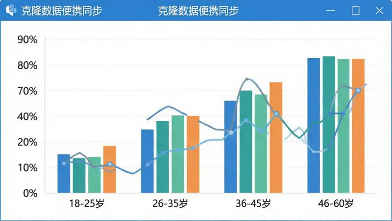 克隆数据便携同步用户年龄分布柱状图，横轴为年龄段标注“18-25岁”“26-35岁”“36-45岁”“46-60岁”，纵轴为用户占比百分比，柱状图显示各年龄段分布，画面顶部有软件名称“克隆数据便携同步”，蓝白配色，扁平数据可视化风格，文字清晰，画质干净无多余元素