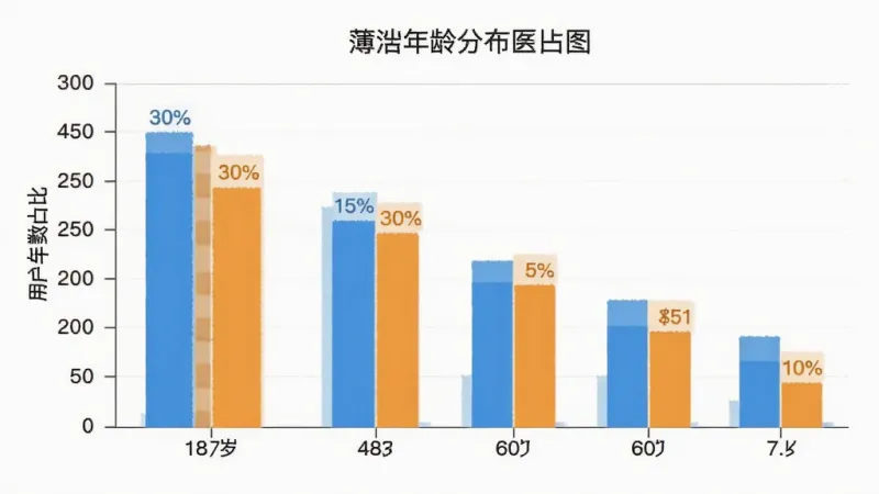 簿发票管理 用户年龄分布柱状图 横轴为年龄段 纵轴为人数占比 18到60岁区间 数据可视化 简洁图表风格 浅色背景 干净清晰 高清画质
