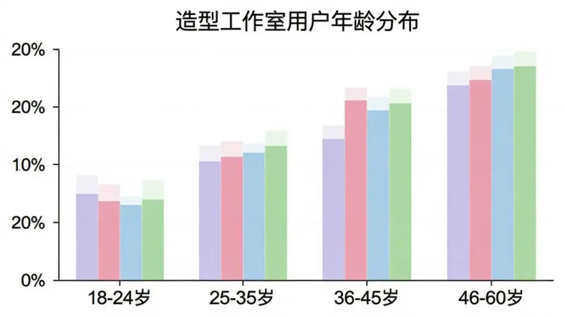 一张柱状图,展示