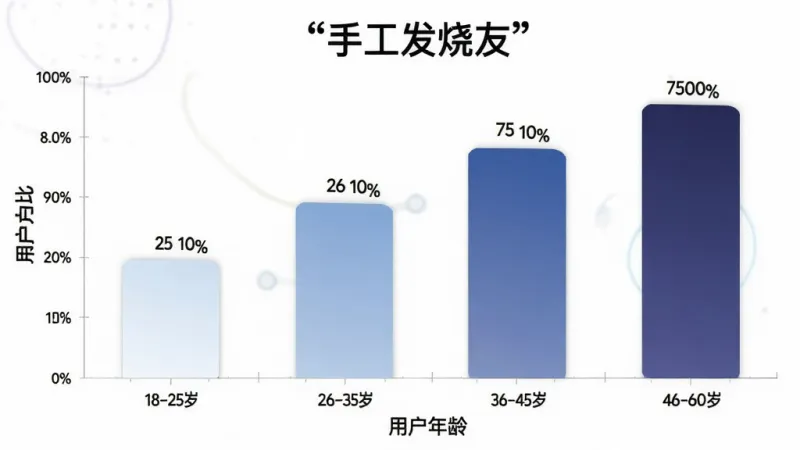 手工发烧友用户年龄分布柱状图,主体是一个数据统计图表,布局上横轴是年龄段,纵轴是用户占比,风格简洁现代,细节上柱子颜色从浅到深渐变,标注了18-25岁、26-35岁、36-45岁、46-60岁四个区间,画质清晰,无多余元素,图片中文字加引号“手工发烧友