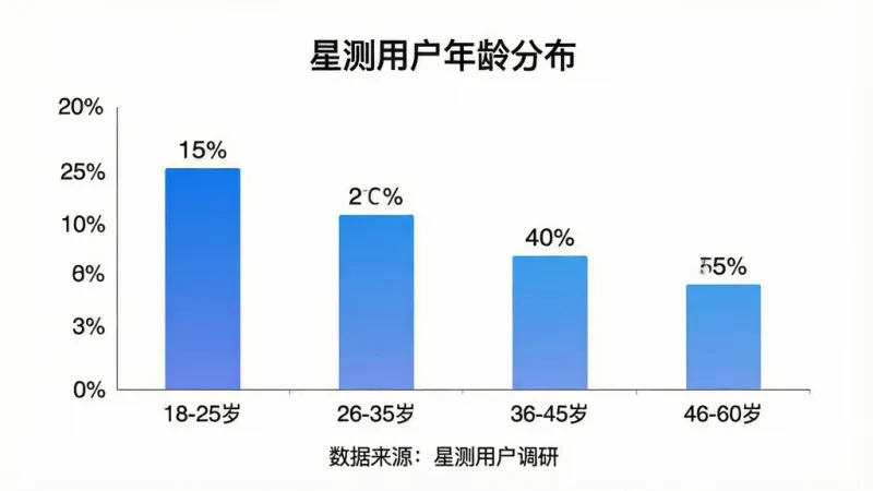 一张展示“星测”用户年龄分布的柱状图图片，画面主体是一个简洁的柱状图，横轴标注年龄区间“18-25岁”“26-35岁”“36-45岁”“46-60岁”，纵轴标注用户占比百分比，柱子颜色为渐变的蓝色，每个柱子上方标注具体百分比数值，图表标题为“星测用户年龄分布”，图表下方有“数据来源：星测用户调研”字样，背景为纯白色，风格干净专业，画质清晰无多余元素
