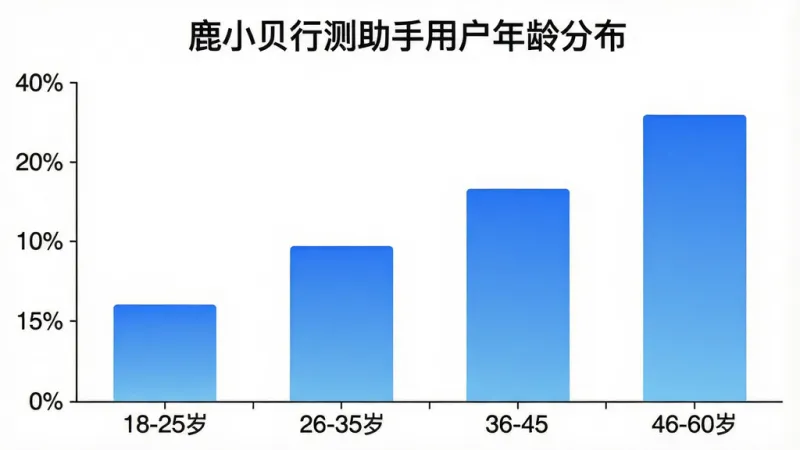 一张柱状图图片,标题为“鹿小贝行测助手用户年龄分布”,横轴标注18-25岁、26-35岁、36-45岁、46-60岁四个年龄段,纵轴为百分比数值,柱状图颜色为蓝色渐变,背景白色,文字清晰,风格简洁现代,画质干净无多余元素