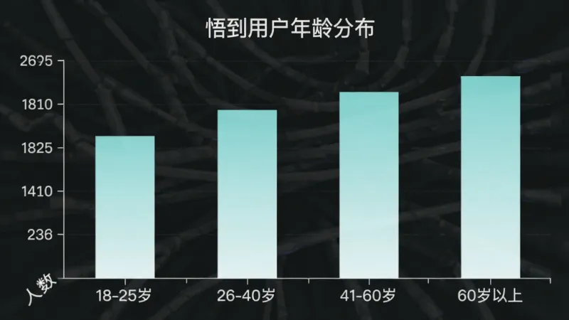 一张柱状图，横轴标注年龄区间“18-25岁”“26-40岁”“41-60岁”“60岁以上”，纵轴标注人数占比，柱子颜色为淡青色渐变，图表标题为“悟到用户年龄分布”，整体风格简洁现代，画质干净，无多余元素