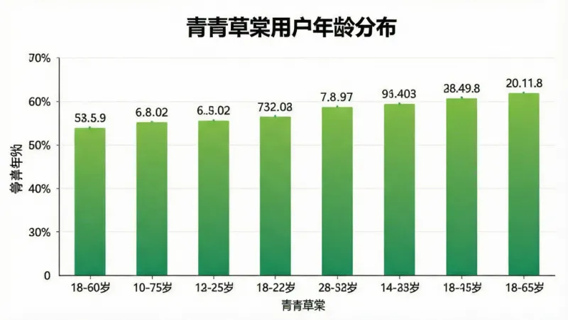 一张展示青青草棠用户年龄分布的柱状图图片,主体是图表显示不同年龄段用户占比,布局为横轴标注18-60岁年龄段、纵轴标注百分比,排版清晰,风格为数据可视化风格,细节上柱子为渐变绿色,数据标签清晰可见,画质干净无多余元素,画面中带有“青青草棠”字样。