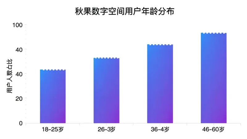 秋果数字空间用户年龄分布柱状图,横轴为年龄段18-25岁、26-35岁、36-45岁、46-60岁,纵轴为用户人数占比,柱状颜色为蓝紫色渐变,图表标题为“秋果数字空间用户年龄分布”,背景干净简洁,画质清晰无多余元素