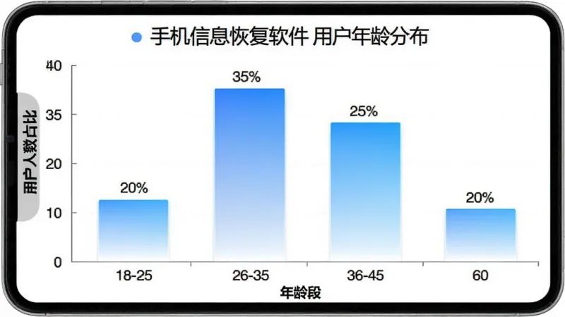一张展示手机信息恢复软件用户年龄分布的柱状图，横轴为年龄段从18岁到60岁，纵轴为用户人数占比，柱状图显示18-25岁占比约20%，26-35岁占比约35%，36-45岁占比约25%，46-60岁占比约20%，图表风格简洁现代，配色为蓝白渐变，文字标签清晰，背景干净无多余元素.
