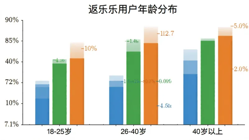 返乐乐用户年龄分布柱状图，横轴标注18-25岁、26-40岁、40岁以上三个年龄段，纵轴显示人数占比百分比，柱状图颜色分别为蓝色、绿色、橙色，背景白色，图表标题清晰，风格简洁数据可视化，画质干净无多余元素