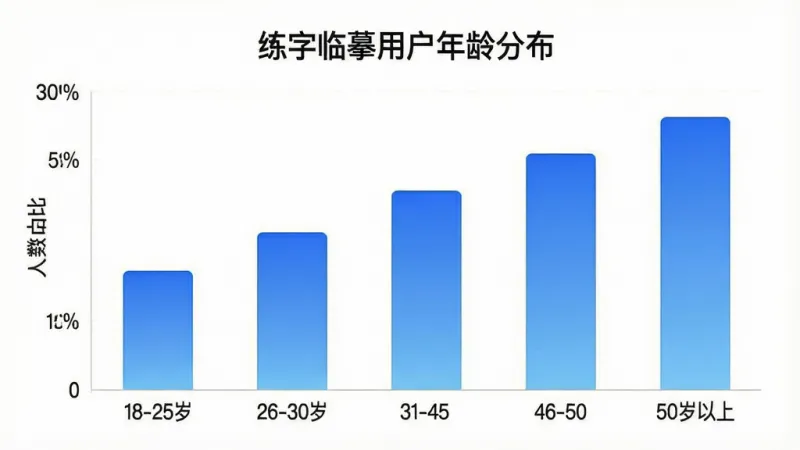 一张柱状图展示练字临摹App的用户年龄分布，横轴标注18-25岁、26-30岁、31-45岁、46-50岁、50岁以上，纵轴标注人数占比，柱状颜色为渐变蓝色，图表标题为“练字临摹用户年龄分布”，背景为白色，风格简洁现代，画质干净无多余元素